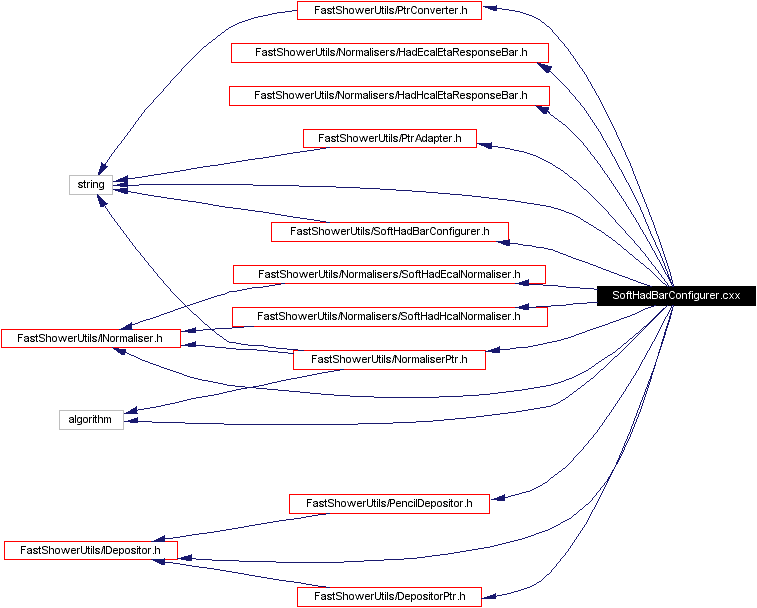 Include dependency graph