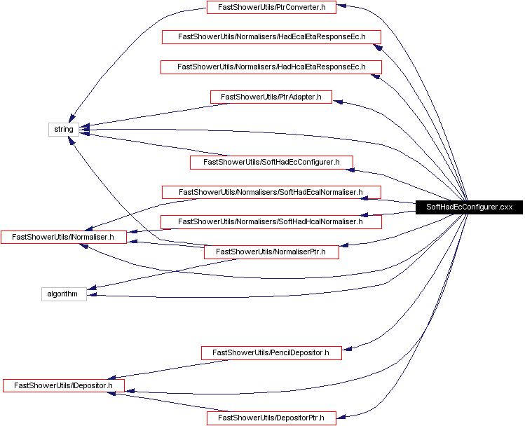 Include dependency graph