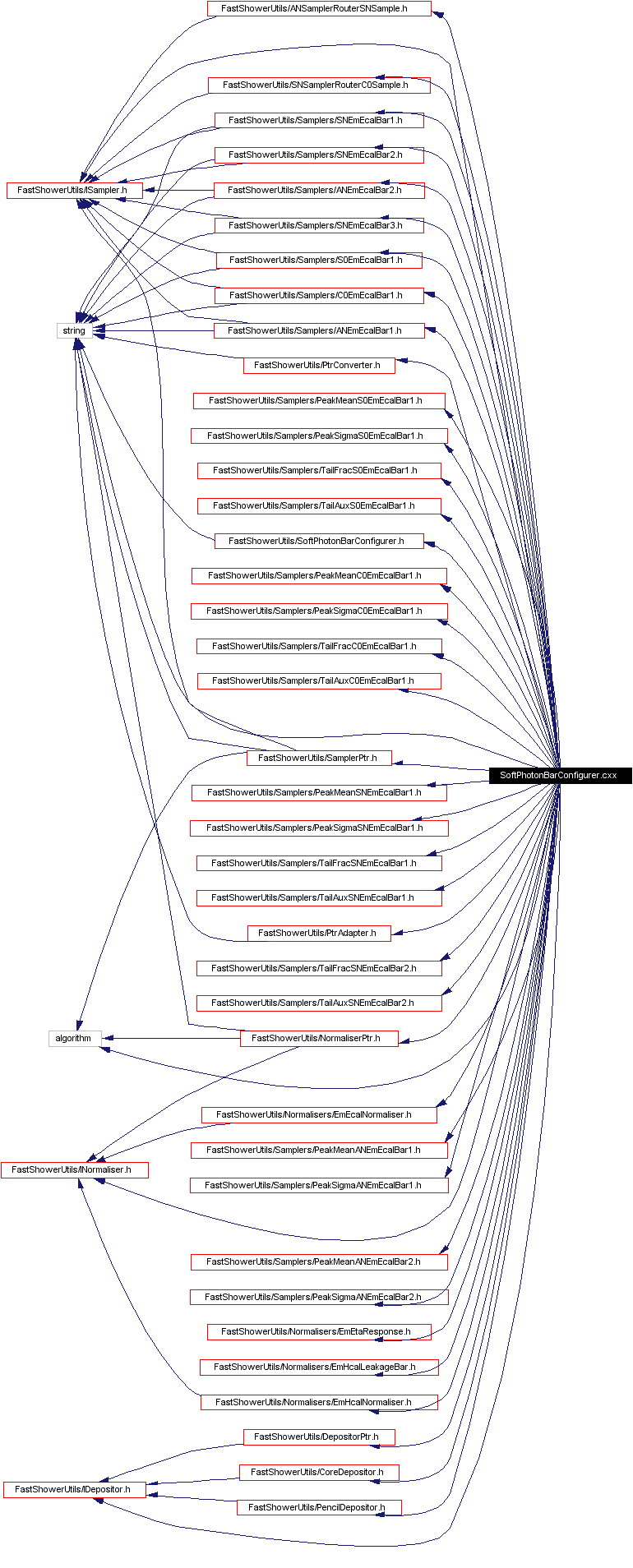 Include dependency graph