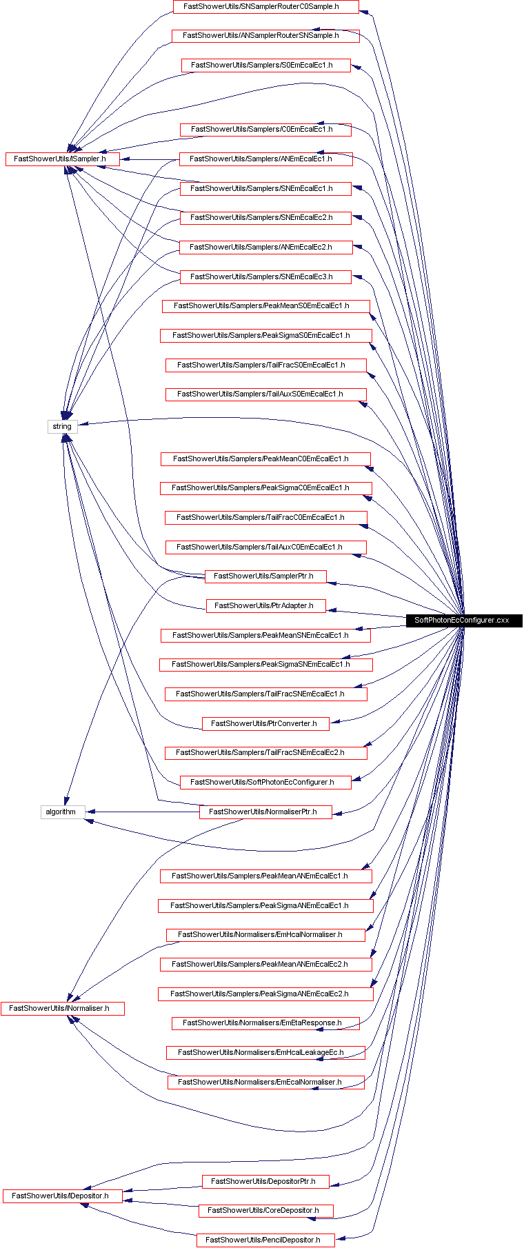 Include dependency graph