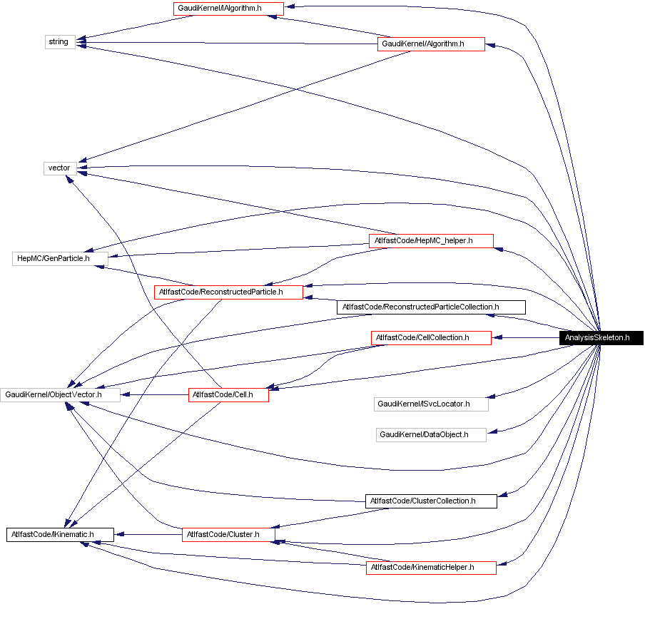 Include dependency graph