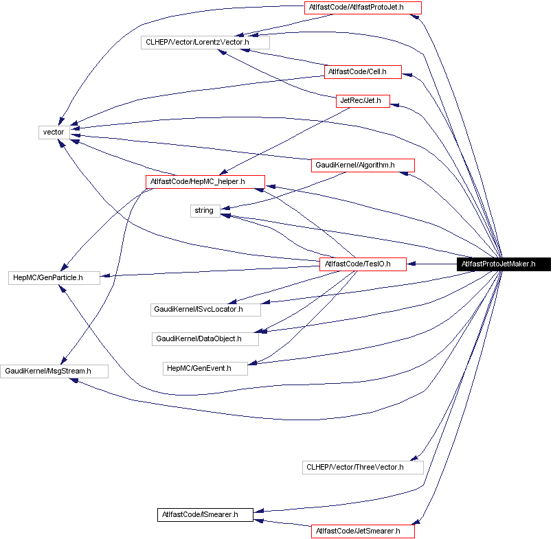 Include dependency graph