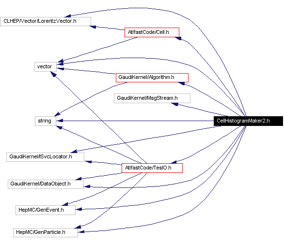 Include dependency graph