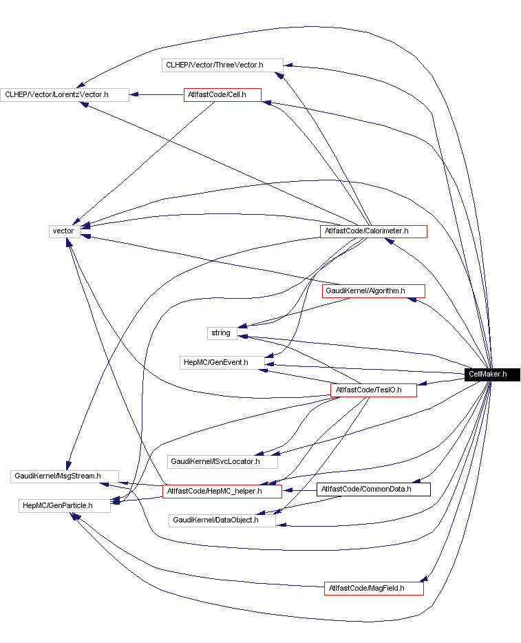 Include dependency graph