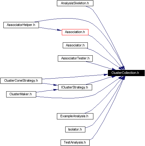 Included by dependency graph