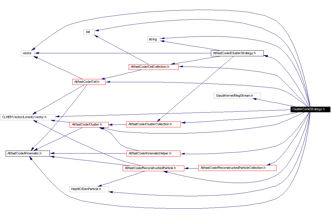 Include dependency graph