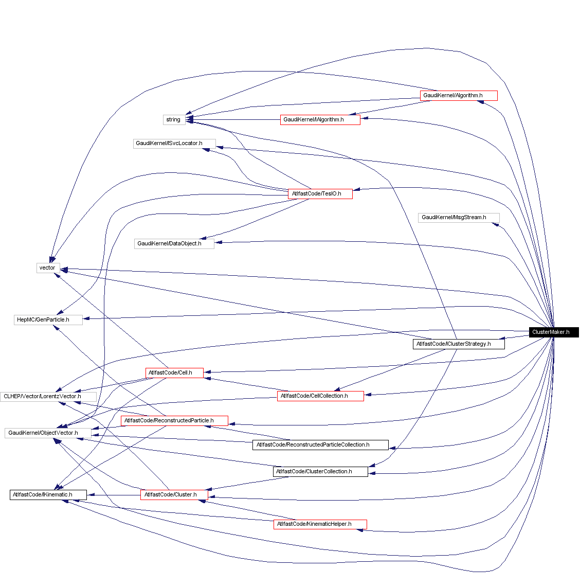 Include dependency graph