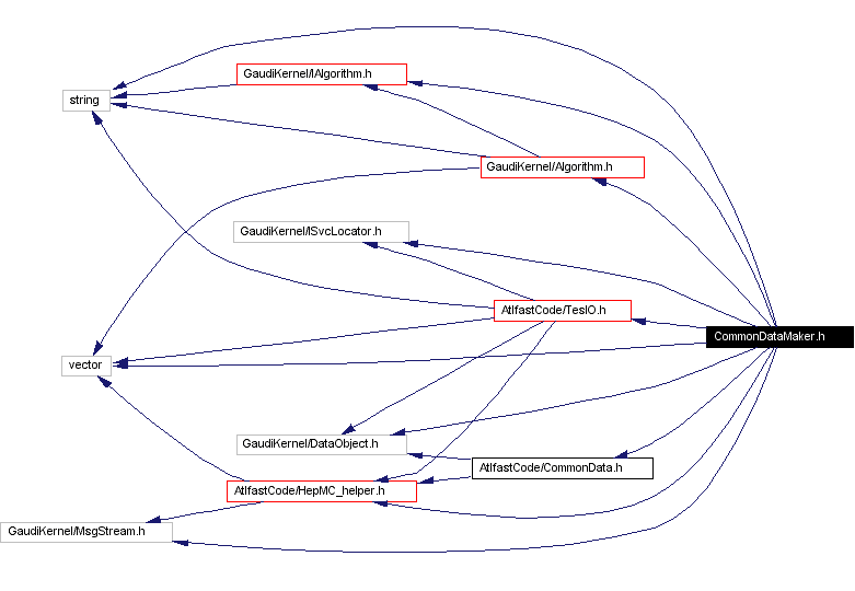 Include dependency graph
