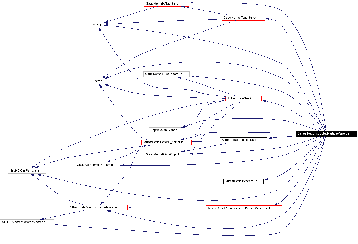 Include dependency graph