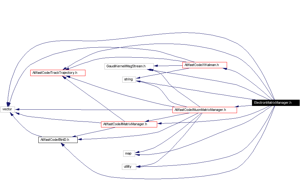 Include dependency graph