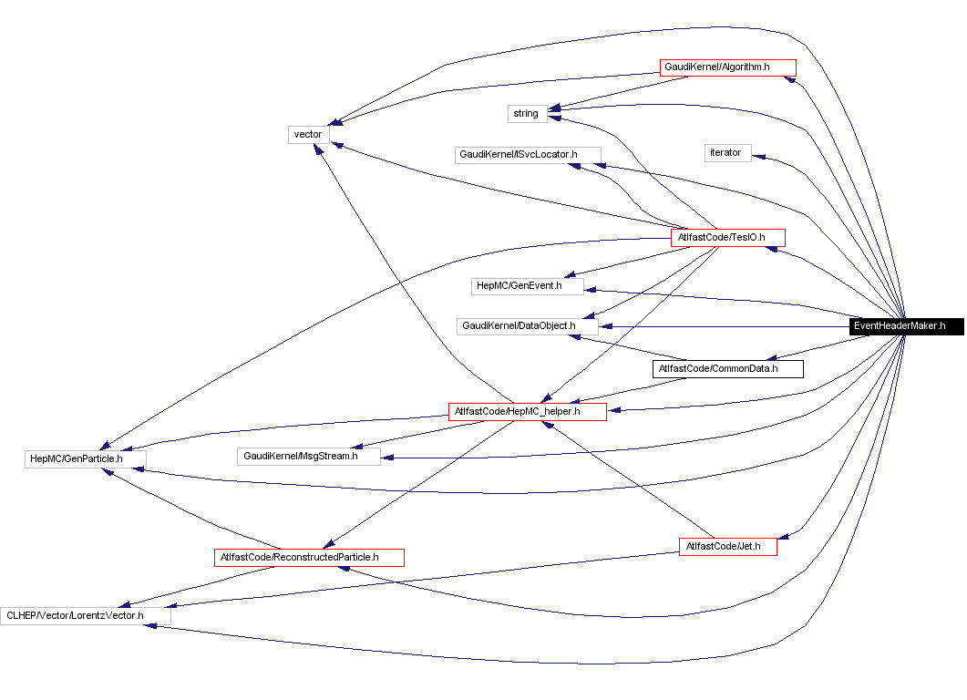Include dependency graph