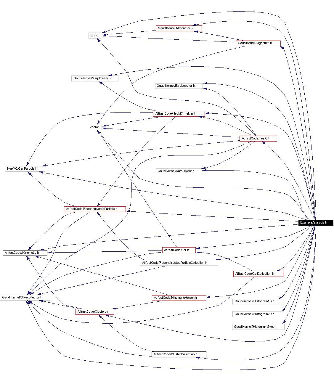 Include dependency graph