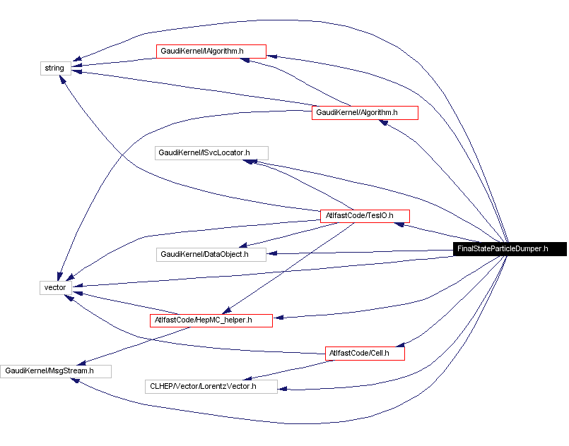 Include dependency graph