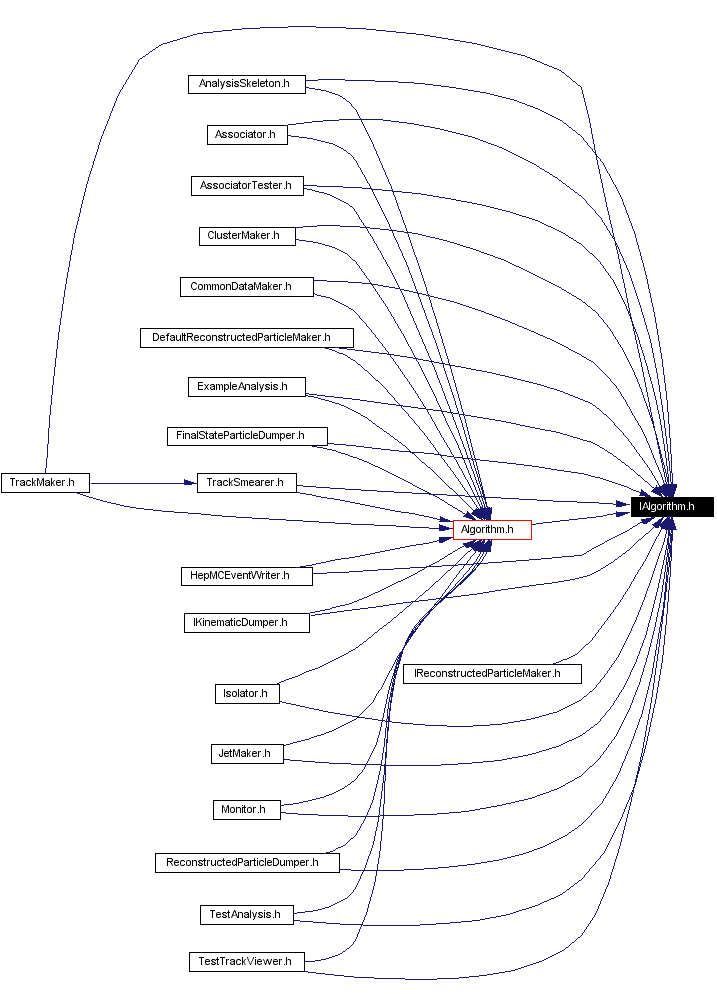 Included by dependency graph