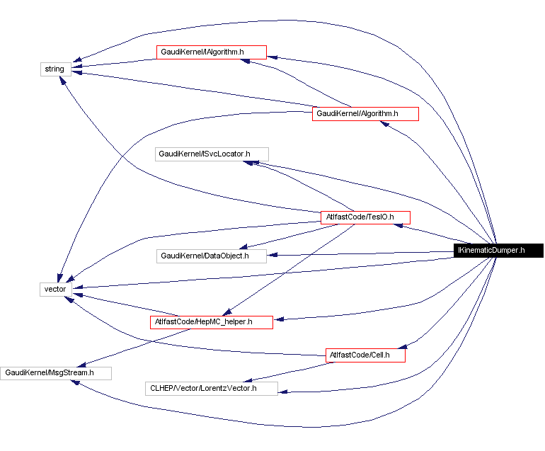 Include dependency graph