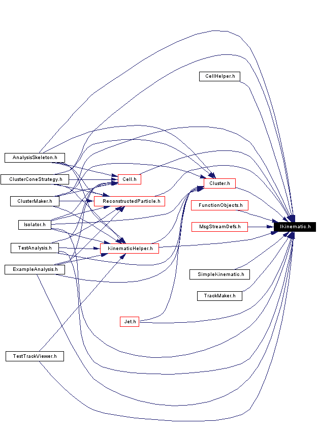 Included by dependency graph