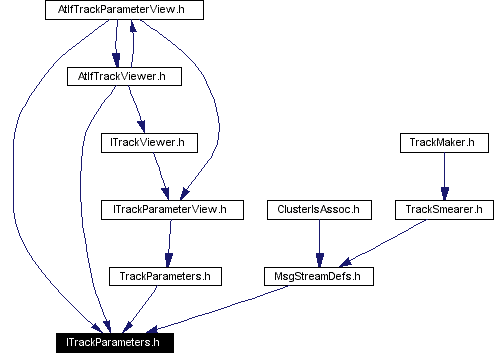 Included by dependency graph