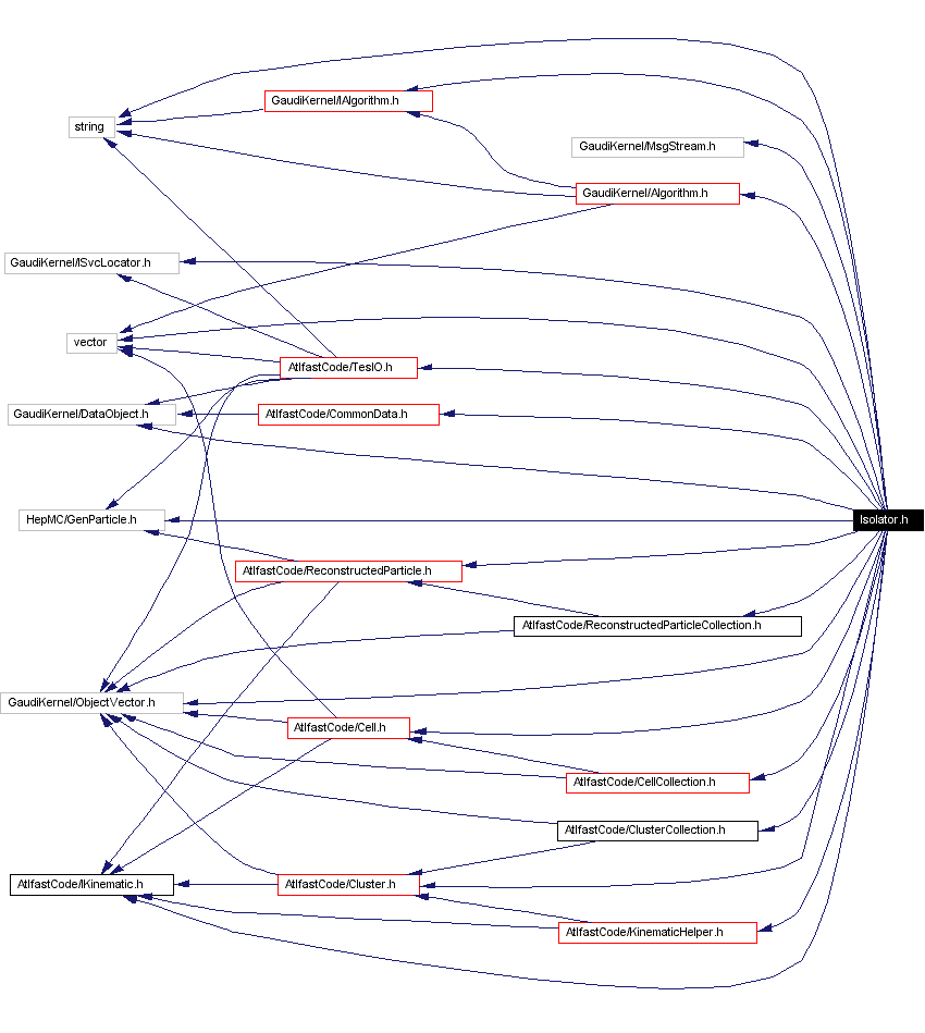 Include dependency graph