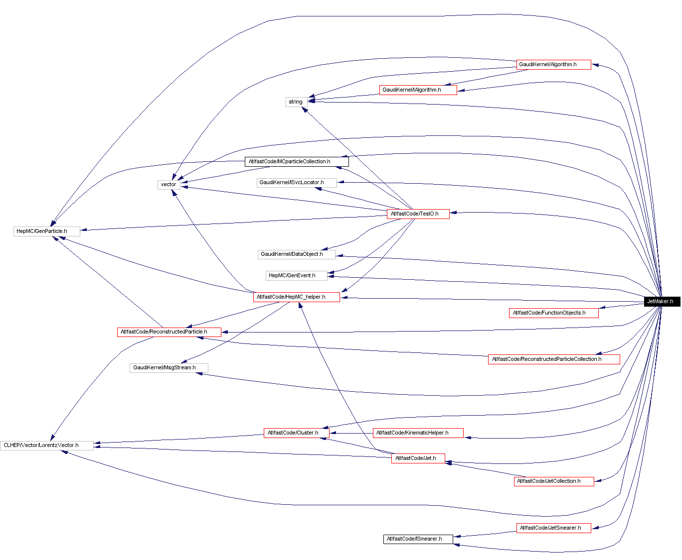 Include dependency graph