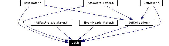 Included by dependency graph
