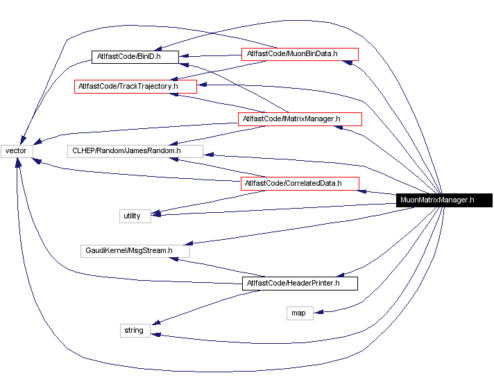 Include dependency graph