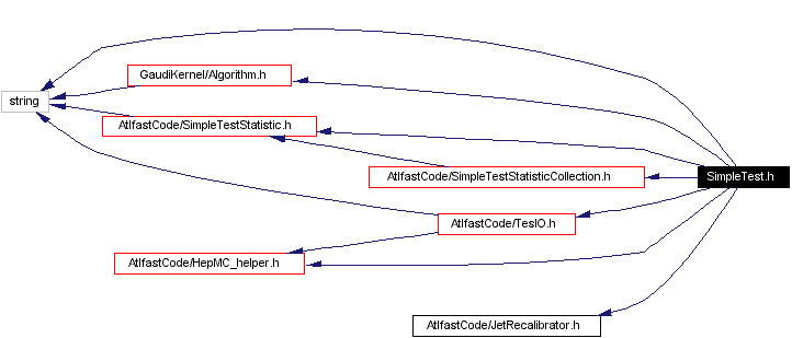 Include dependency graph