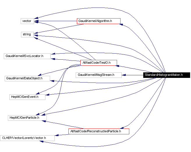Include dependency graph