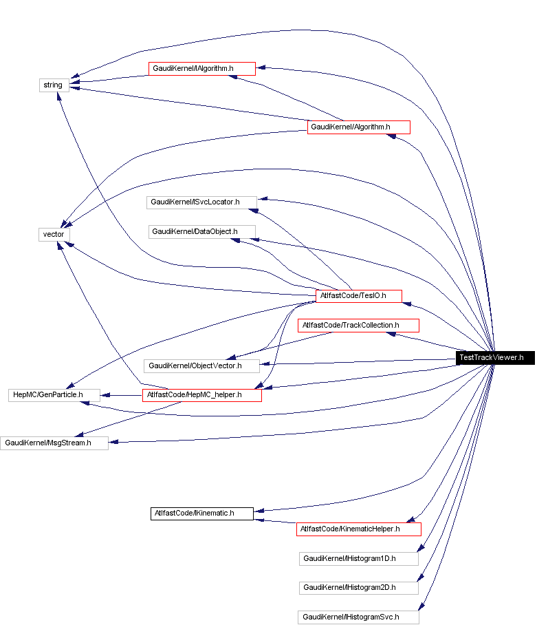 Include dependency graph