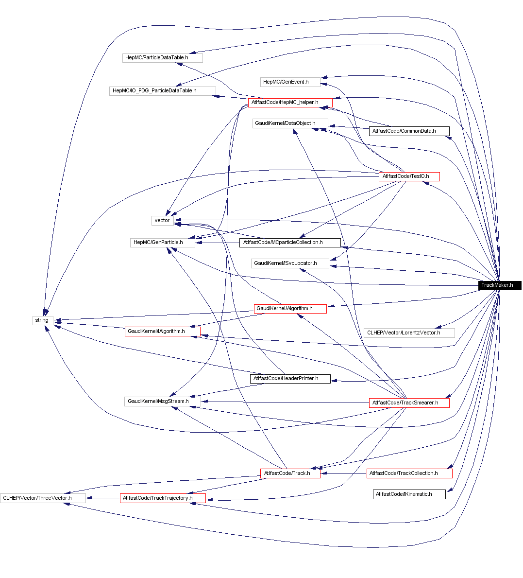 Include dependency graph