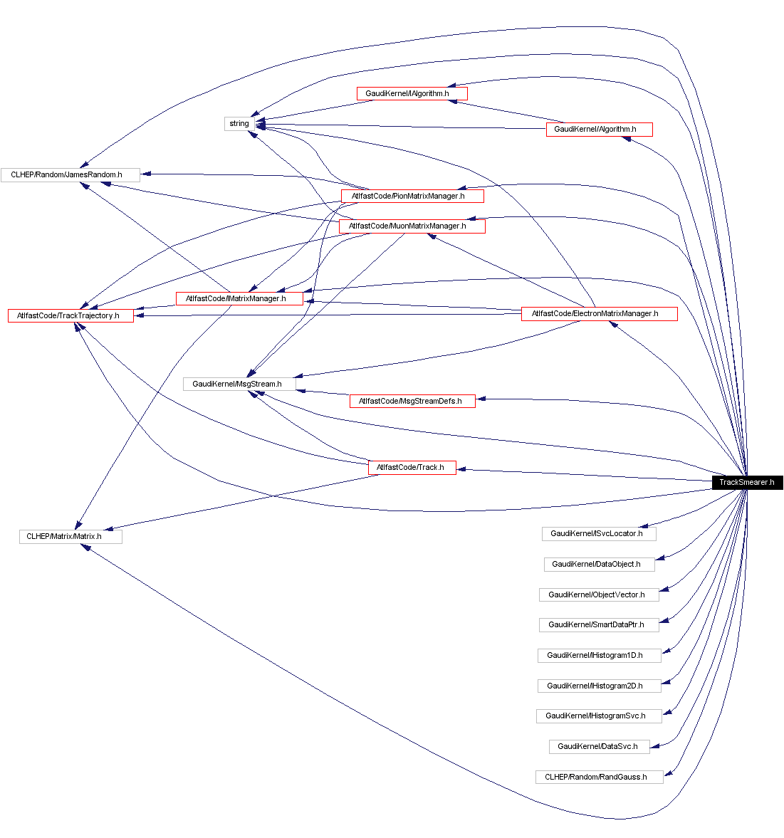 Include dependency graph