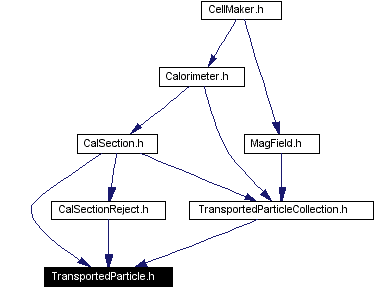 Included by dependency graph