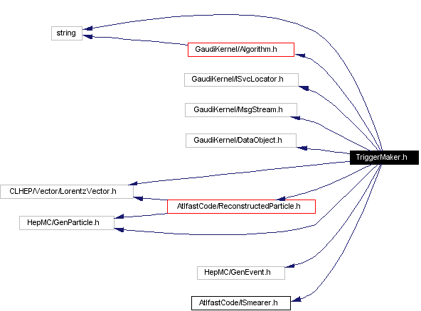 Include dependency graph