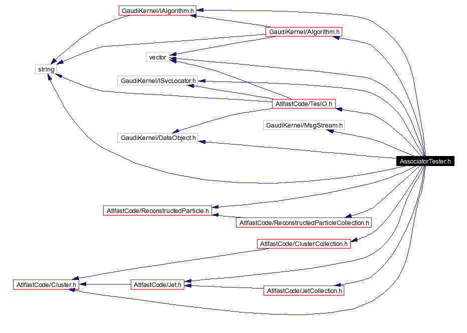 Include dependency graph