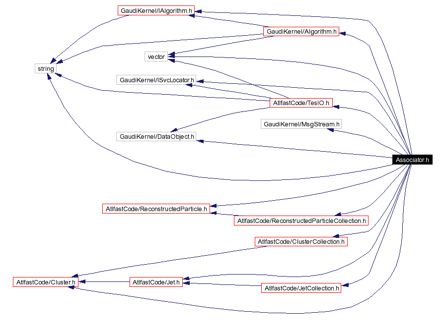 Include dependency graph