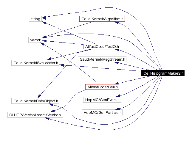 Include dependency graph