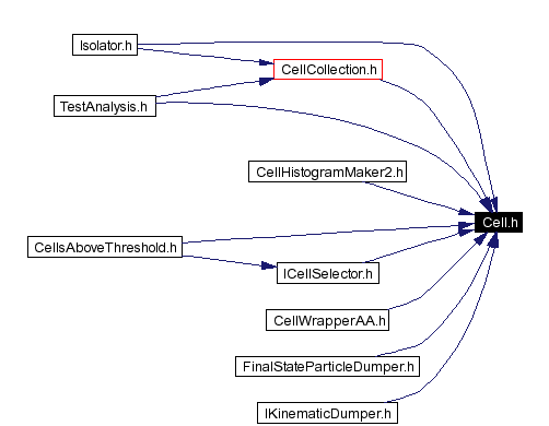 Included by dependency graph