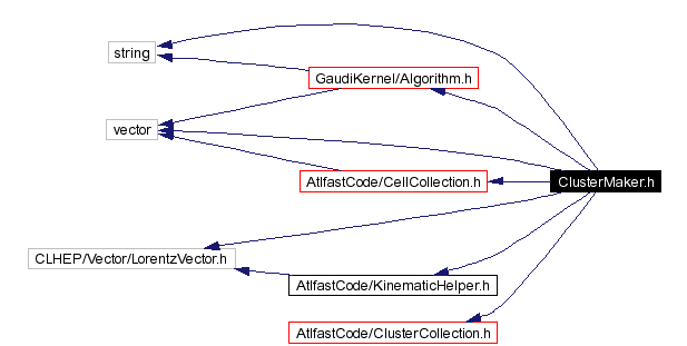 Include dependency graph