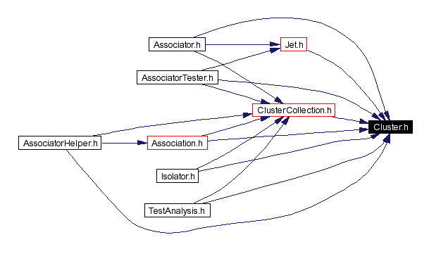 Included by dependency graph