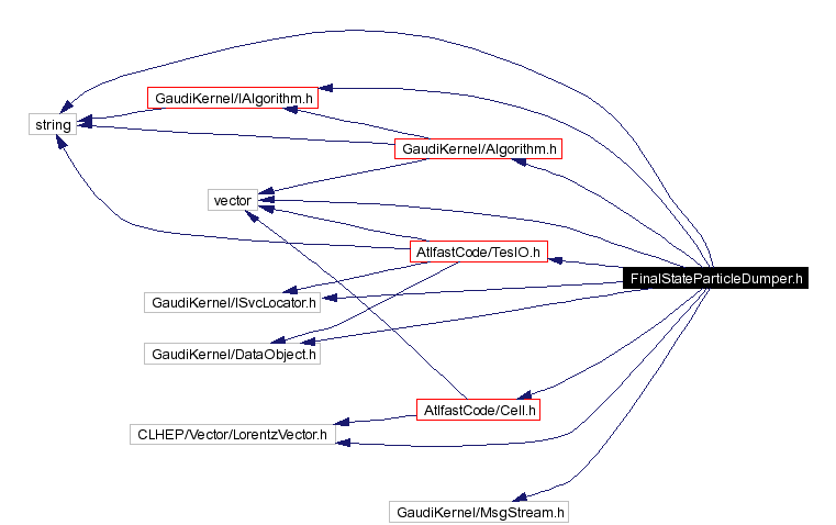 Include dependency graph