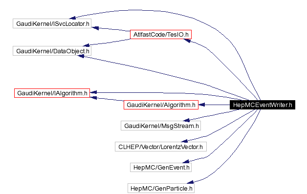Include dependency graph