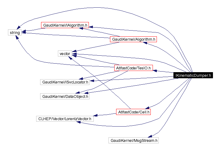 Include dependency graph