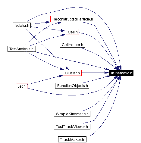 Included by dependency graph