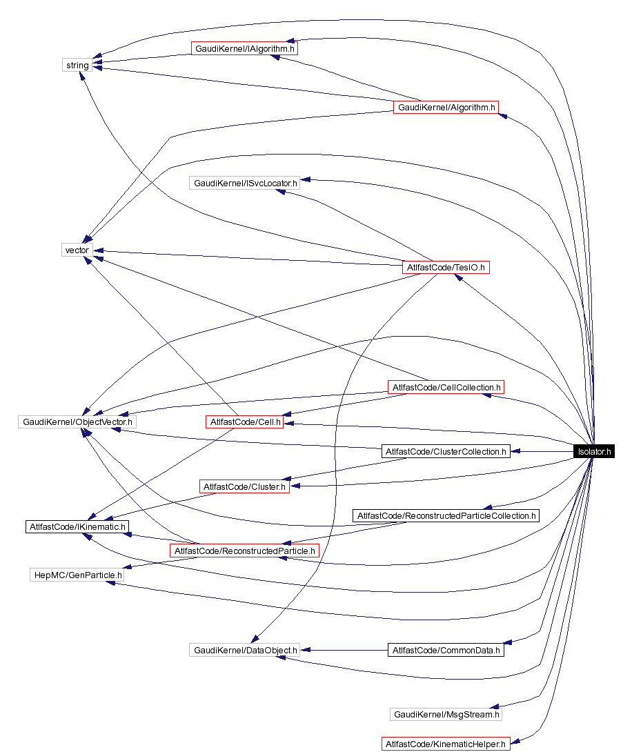Include dependency graph