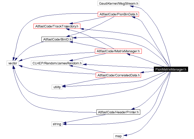 Include dependency graph