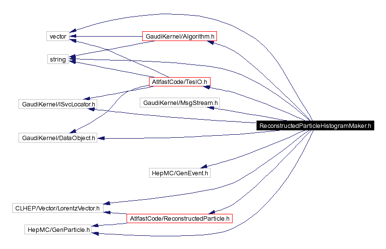 Include dependency graph