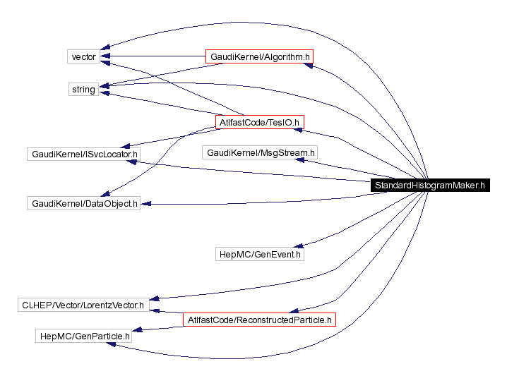Include dependency graph