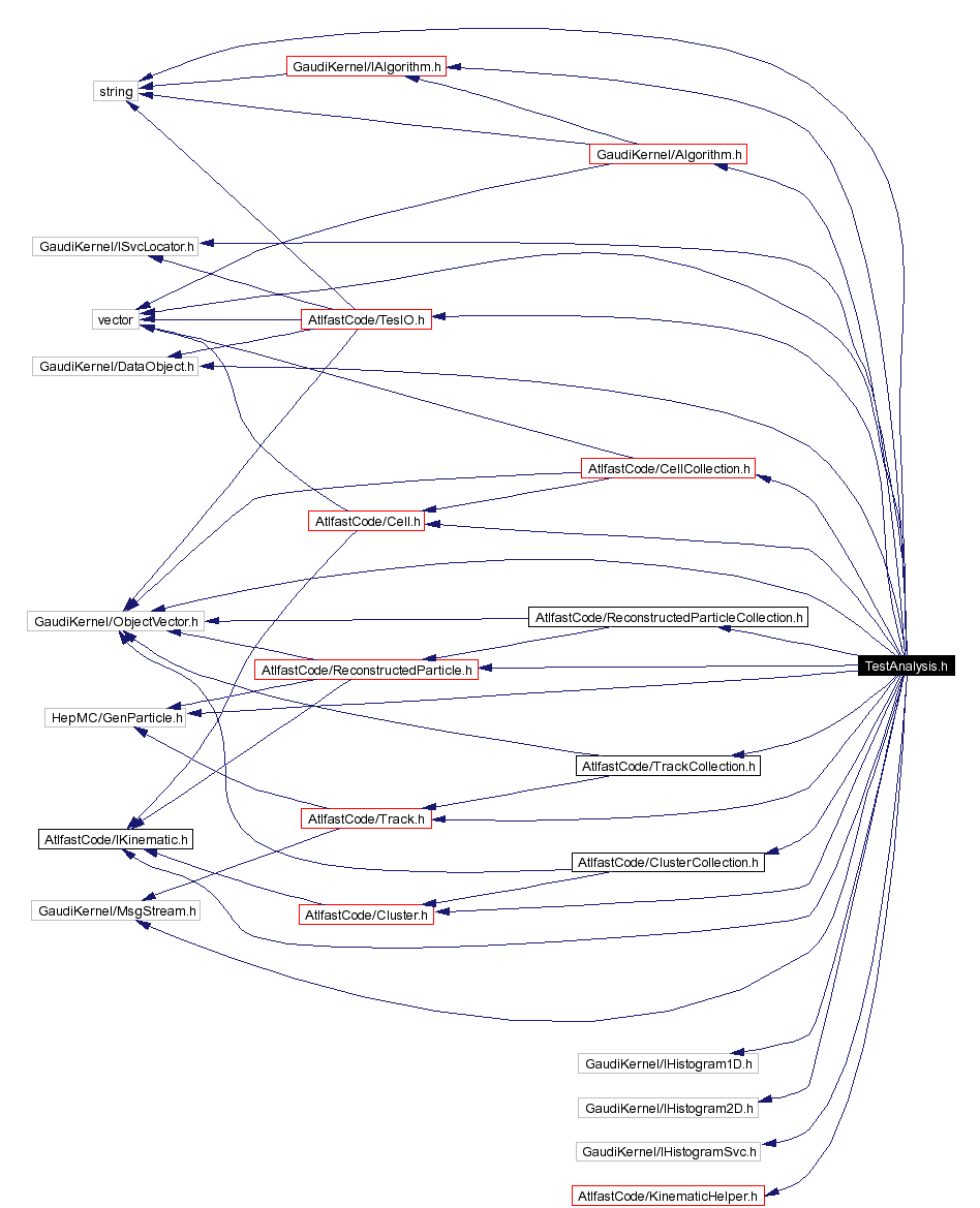 Include dependency graph