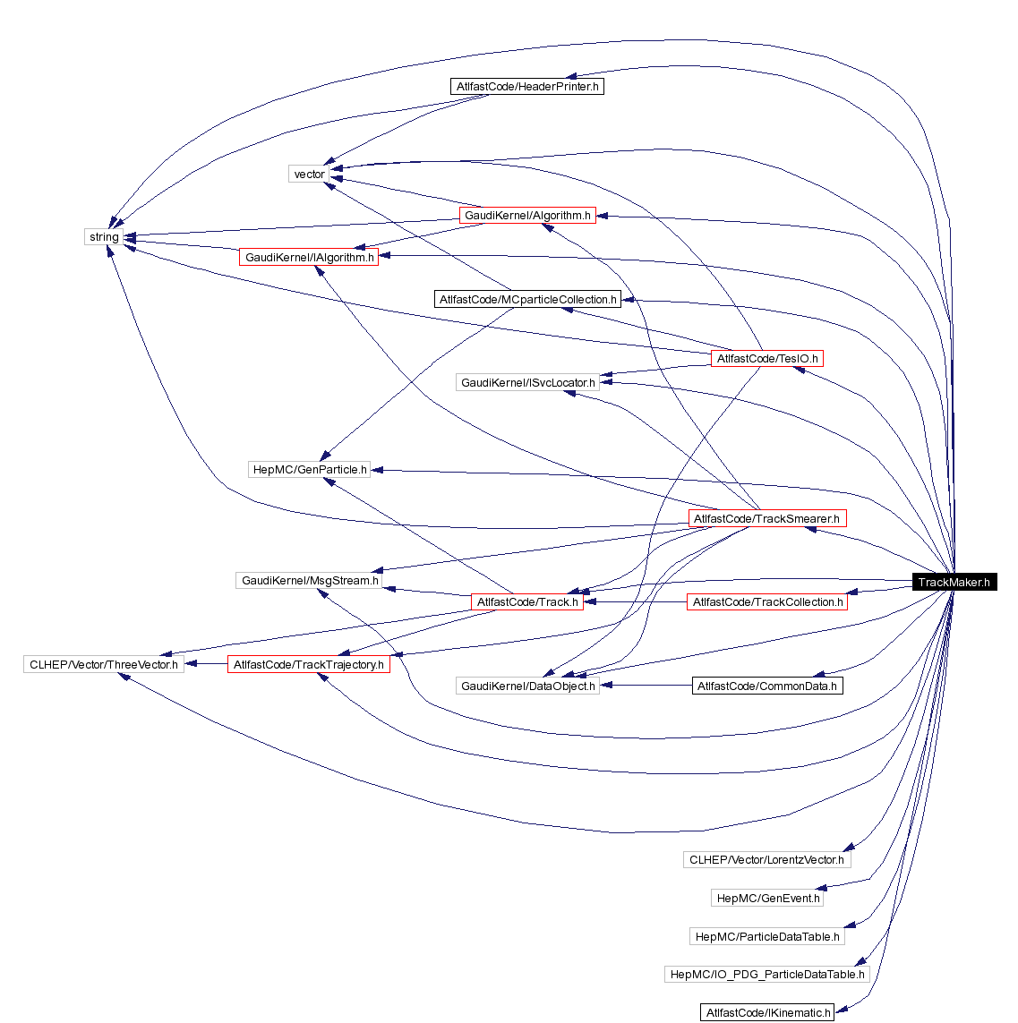Include dependency graph