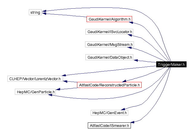 Include dependency graph