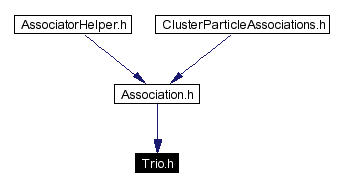 Included by dependency graph
